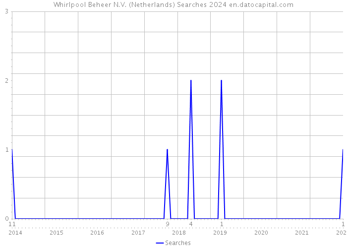 Whirlpool Beheer N.V. (Netherlands) Searches 2024 