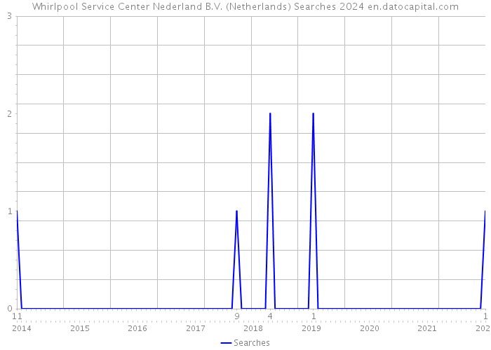 Whirlpool Service Center Nederland B.V. (Netherlands) Searches 2024 