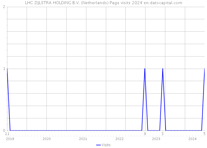 LHC ZIJLSTRA HOLDING B.V. (Netherlands) Page visits 2024 