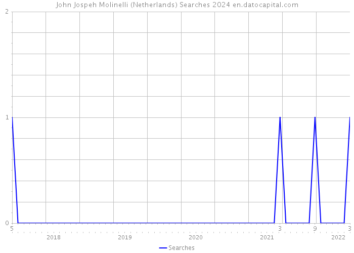 John Jospeh Molinelli (Netherlands) Searches 2024 
