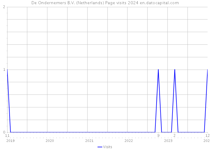 De Ondernemers B.V. (Netherlands) Page visits 2024 