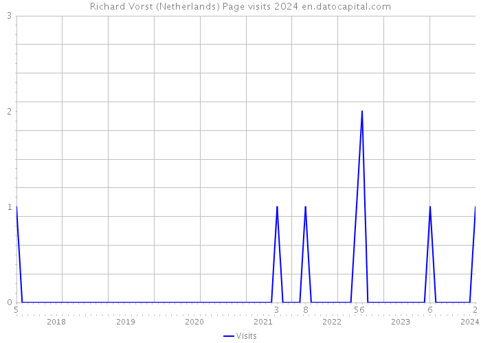 Richard Vorst (Netherlands) Page visits 2024 