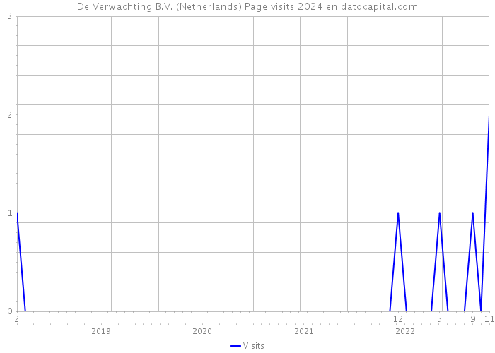 De Verwachting B.V. (Netherlands) Page visits 2024 
