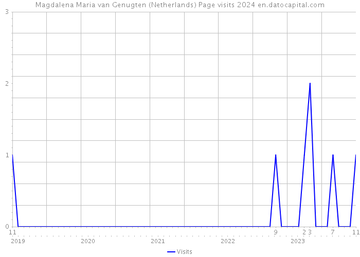 Magdalena Maria van Genugten (Netherlands) Page visits 2024 