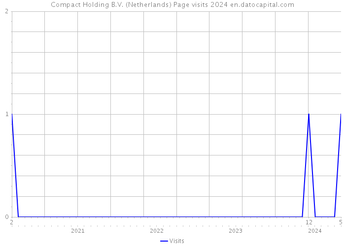 Compact Holding B.V. (Netherlands) Page visits 2024 
