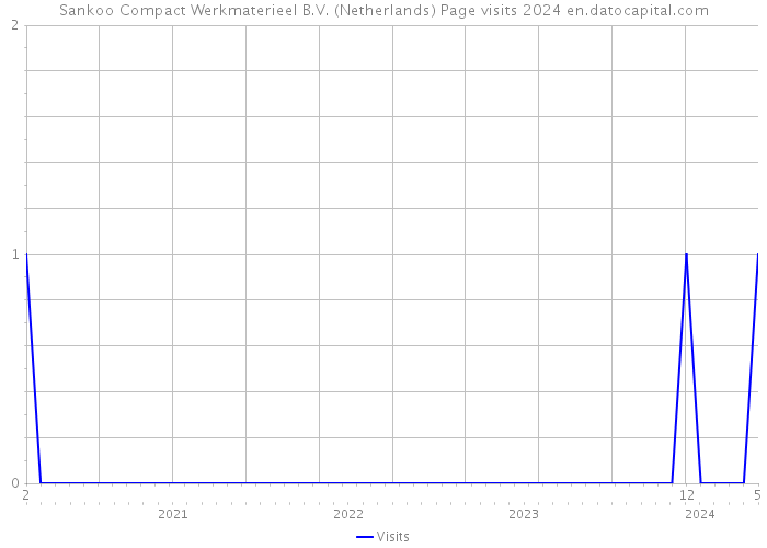 Sankoo Compact Werkmaterieel B.V. (Netherlands) Page visits 2024 