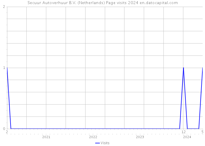 Secuur Autoverhuur B.V. (Netherlands) Page visits 2024 