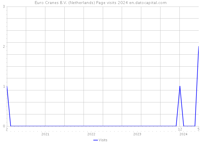 Euro Cranes B.V. (Netherlands) Page visits 2024 