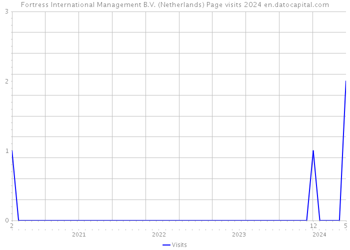 Fortress International Management B.V. (Netherlands) Page visits 2024 