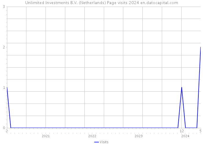 Unlimited Investments B.V. (Netherlands) Page visits 2024 