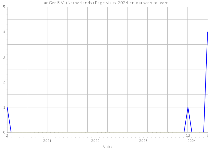 LanGer B.V. (Netherlands) Page visits 2024 