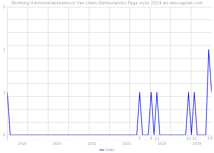 Stichting Administratiekantoor Van Uden (Netherlands) Page visits 2024 
