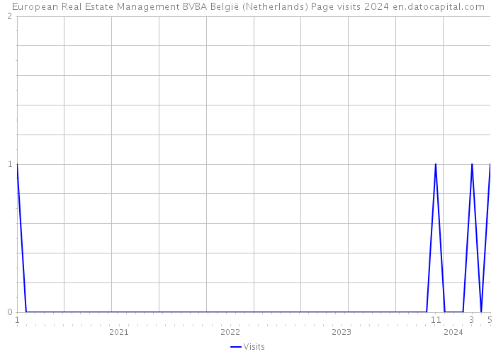 European Real Estate Management BVBA België (Netherlands) Page visits 2024 
