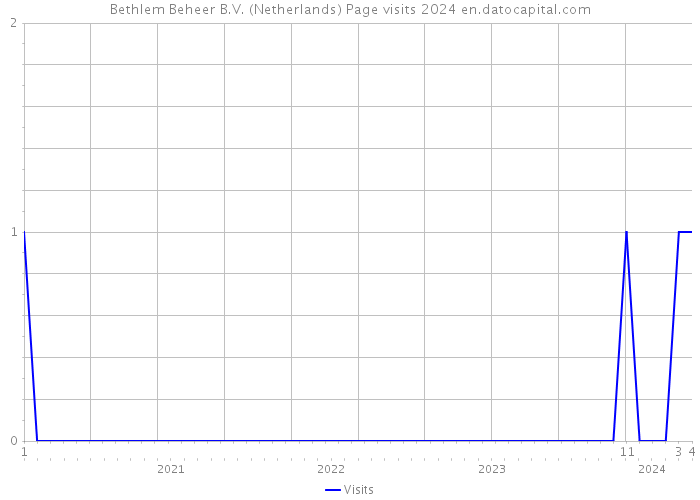 Bethlem Beheer B.V. (Netherlands) Page visits 2024 