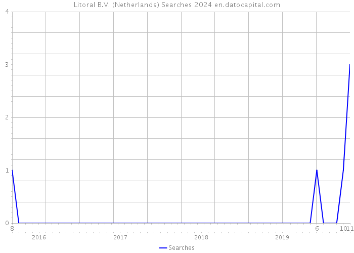 Litoral B.V. (Netherlands) Searches 2024 