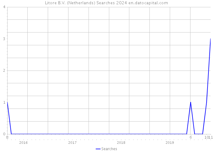 Litore B.V. (Netherlands) Searches 2024 