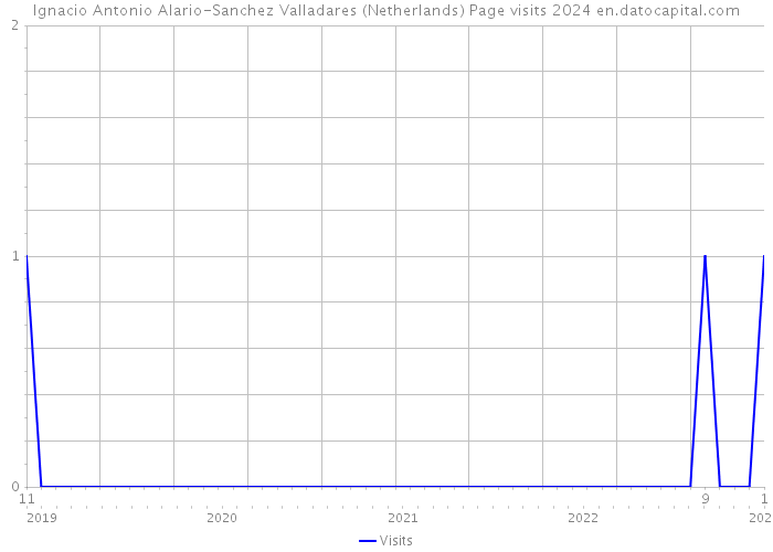 Ignacio Antonio Alario-Sanchez Valladares (Netherlands) Page visits 2024 