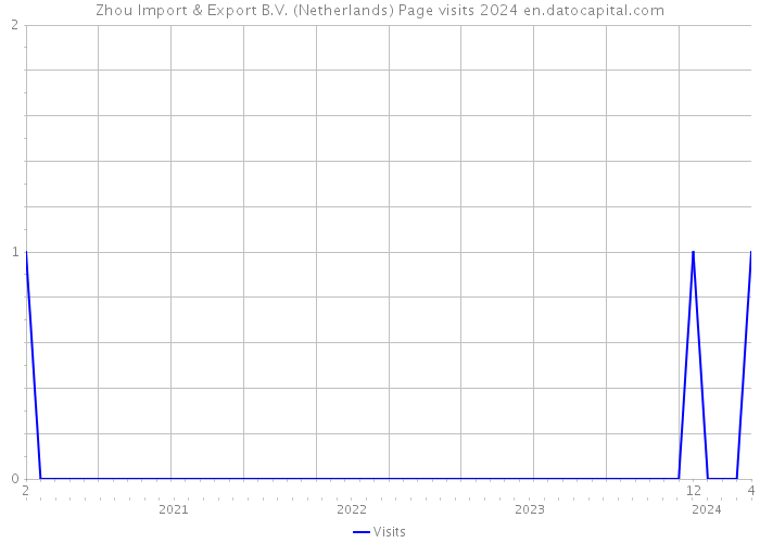 Zhou Import & Export B.V. (Netherlands) Page visits 2024 