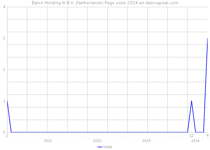 Eaton Holding III B.V. (Netherlands) Page visits 2024 