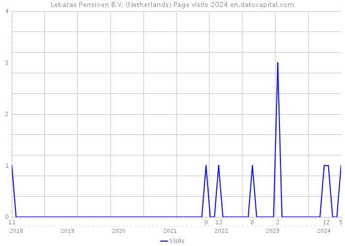 Lebaras Pensioen B.V. (Netherlands) Page visits 2024 