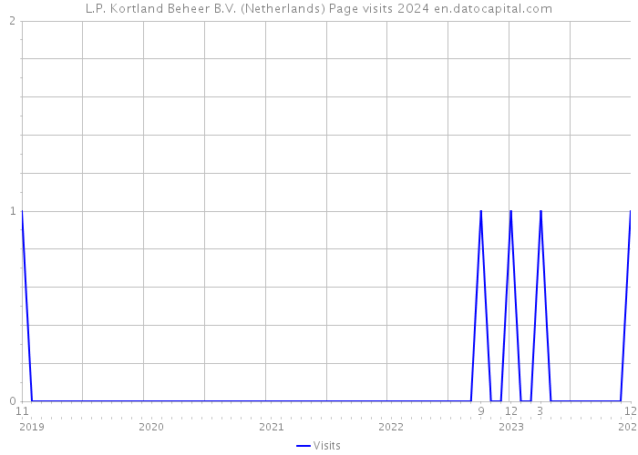 L.P. Kortland Beheer B.V. (Netherlands) Page visits 2024 