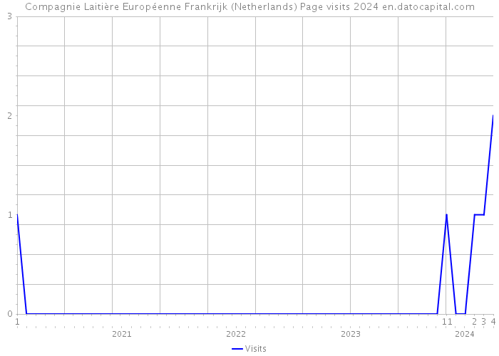 Compagnie Laitière Européenne Frankrijk (Netherlands) Page visits 2024 