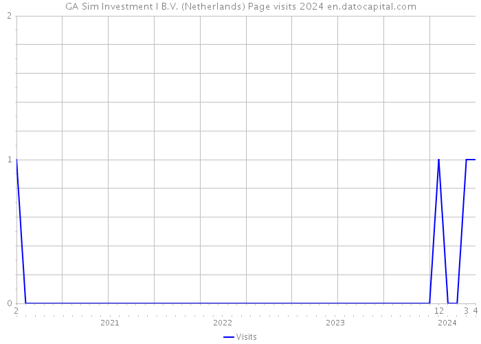 GA Sim Investment I B.V. (Netherlands) Page visits 2024 