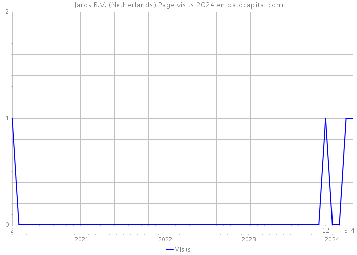 Jaros B.V. (Netherlands) Page visits 2024 