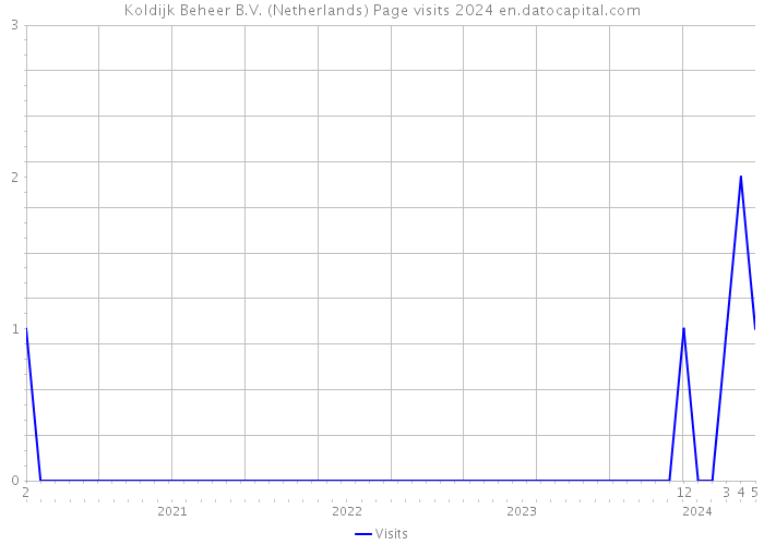 Koldijk Beheer B.V. (Netherlands) Page visits 2024 