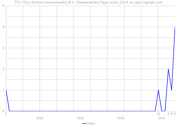 TCI (The children Investments) B.V. (Netherlands) Page visits 2024 