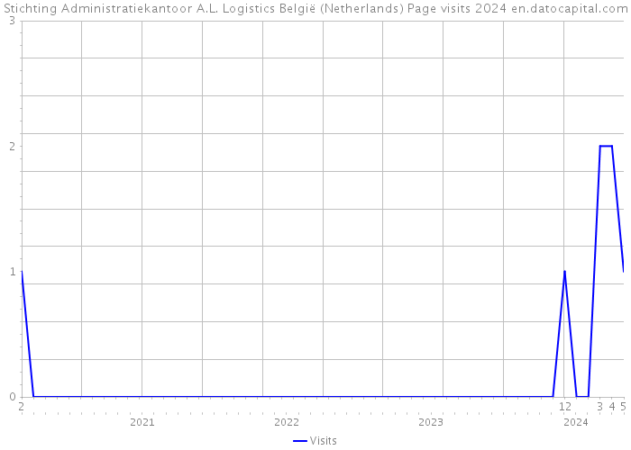 Stichting Administratiekantoor A.L. Logistics België (Netherlands) Page visits 2024 