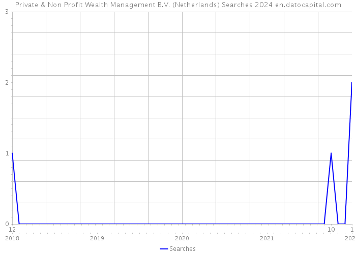 Private & Non Profit Wealth Management B.V. (Netherlands) Searches 2024 