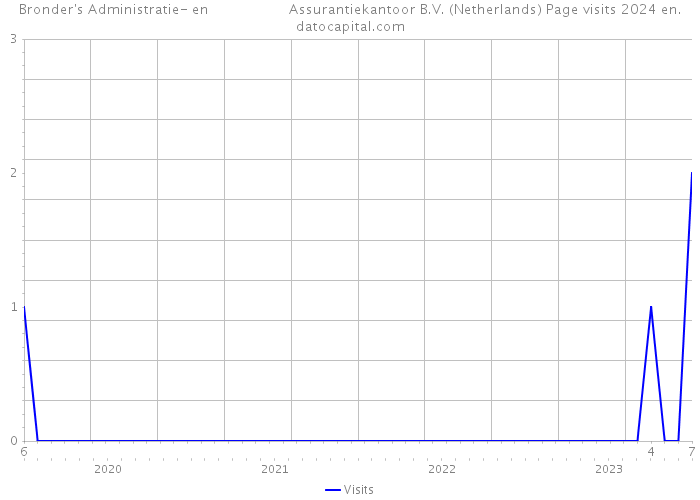Bronder's Administratie- en Assurantiekantoor B.V. (Netherlands) Page visits 2024 