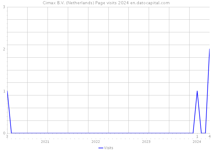 Cimax B.V. (Netherlands) Page visits 2024 