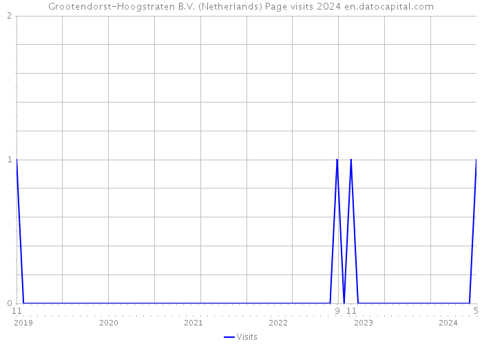 Grootendorst-Hoogstraten B.V. (Netherlands) Page visits 2024 