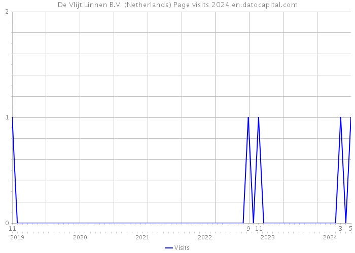 De Vlijt Linnen B.V. (Netherlands) Page visits 2024 