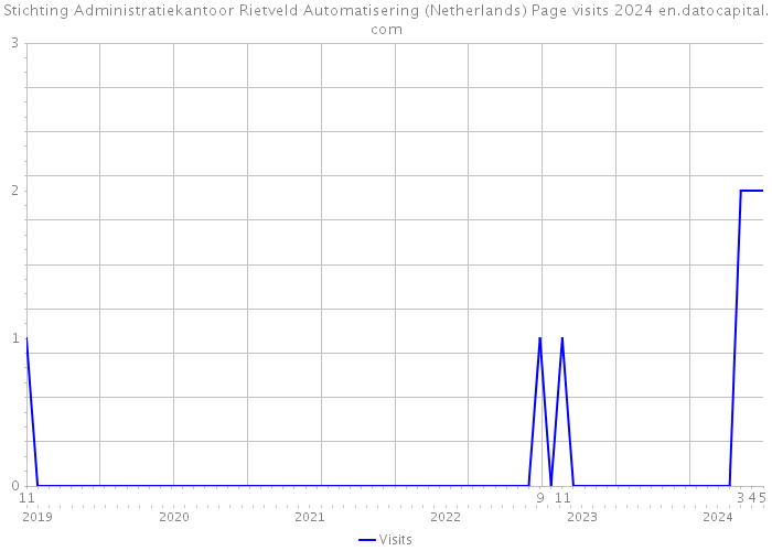 Stichting Administratiekantoor Rietveld Automatisering (Netherlands) Page visits 2024 