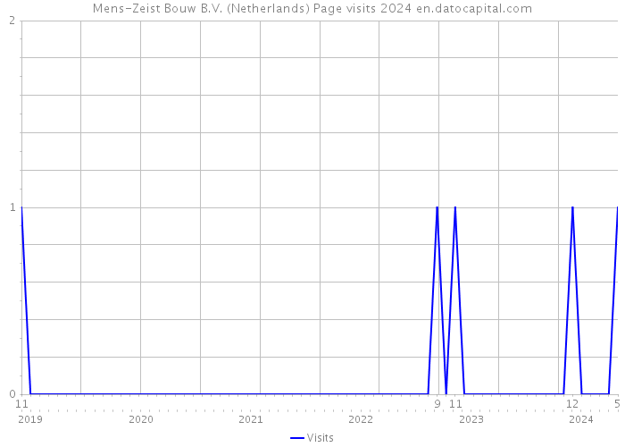 Mens-Zeist Bouw B.V. (Netherlands) Page visits 2024 