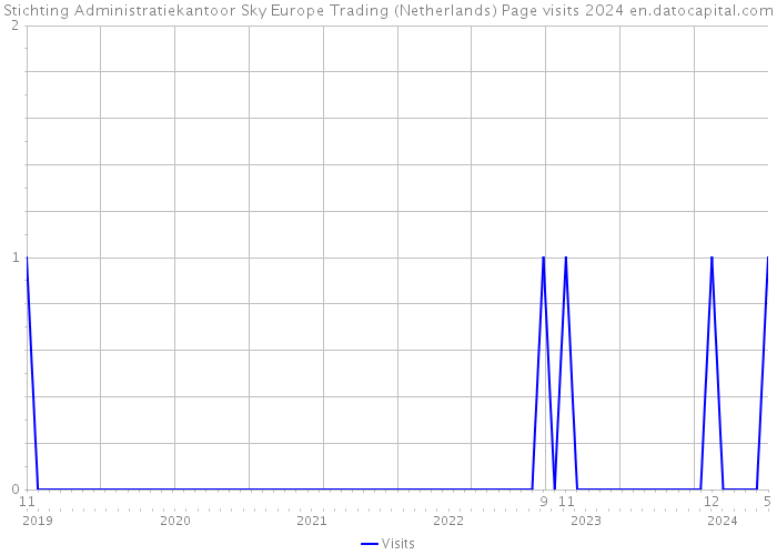 Stichting Administratiekantoor Sky Europe Trading (Netherlands) Page visits 2024 