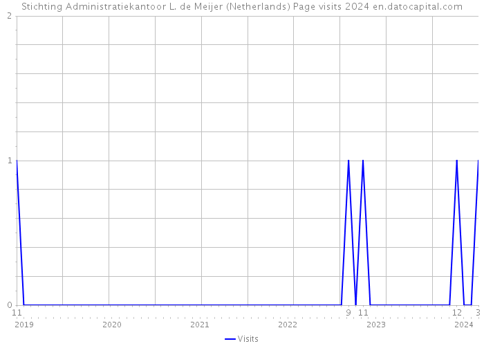 Stichting Administratiekantoor L. de Meijer (Netherlands) Page visits 2024 