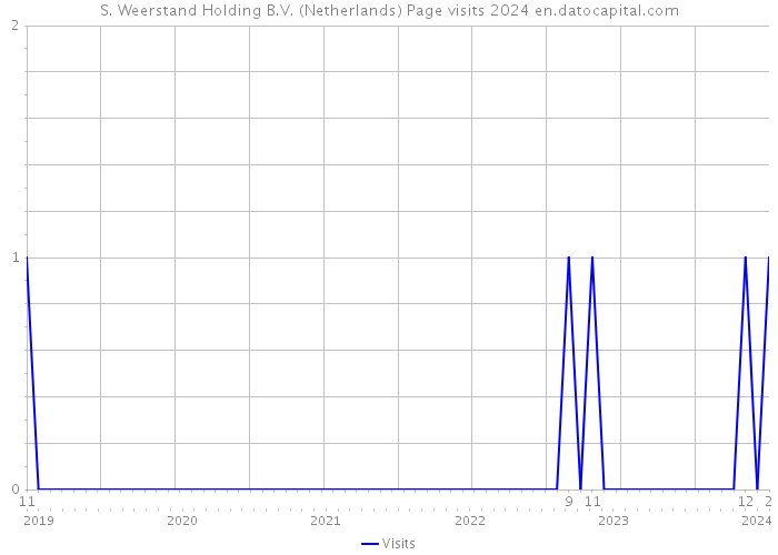 S. Weerstand Holding B.V. (Netherlands) Page visits 2024 