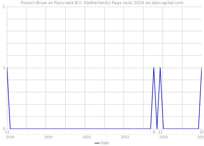 Peeters Bouw en Renovatie B.V. (Netherlands) Page visits 2024 