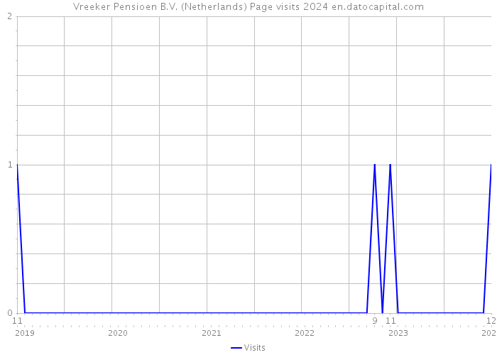 Vreeker Pensioen B.V. (Netherlands) Page visits 2024 
