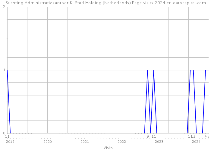 Stichting Administratiekantoor K. Stad Holding (Netherlands) Page visits 2024 