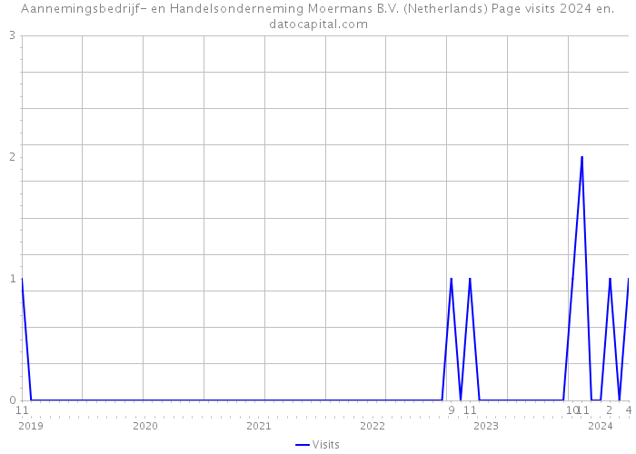 Aannemingsbedrijf- en Handelsonderneming Moermans B.V. (Netherlands) Page visits 2024 