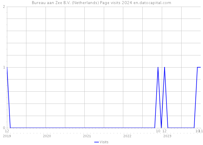 Bureau aan Zee B.V. (Netherlands) Page visits 2024 