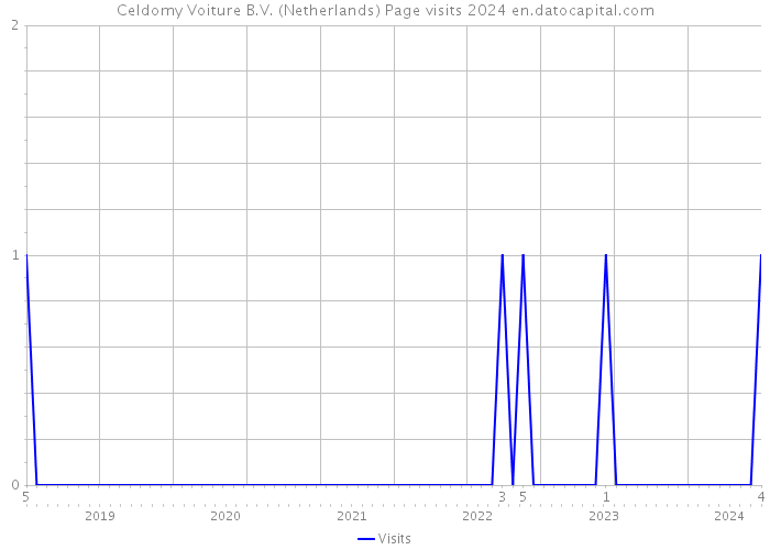 Celdomy Voiture B.V. (Netherlands) Page visits 2024 