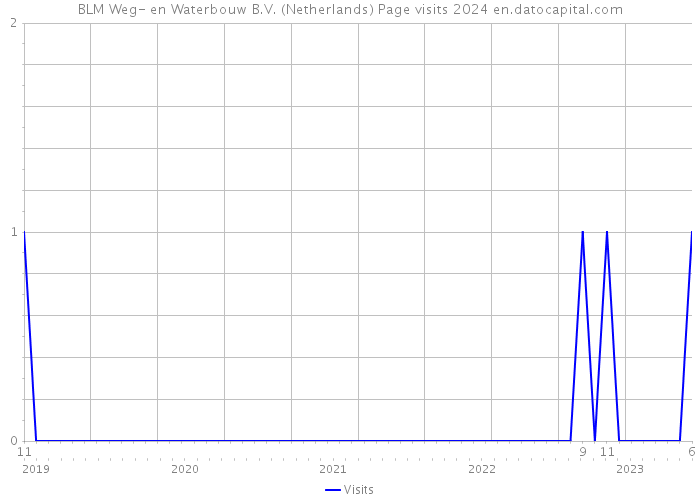 BLM Weg- en Waterbouw B.V. (Netherlands) Page visits 2024 