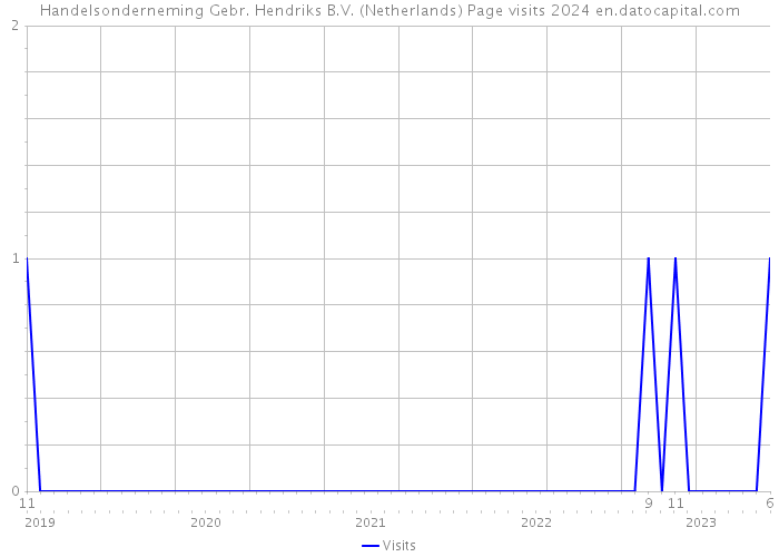 Handelsonderneming Gebr. Hendriks B.V. (Netherlands) Page visits 2024 