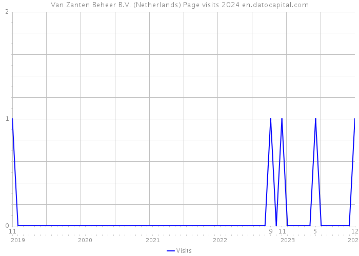 Van Zanten Beheer B.V. (Netherlands) Page visits 2024 